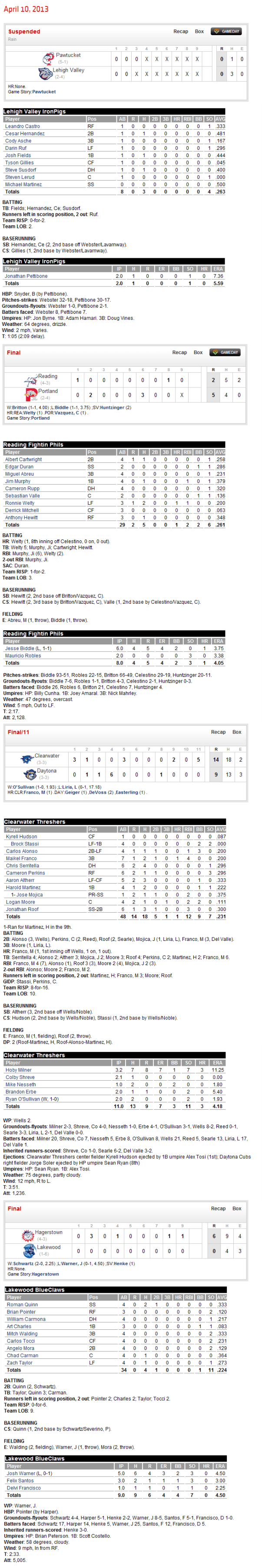 4-10-13 boxscores