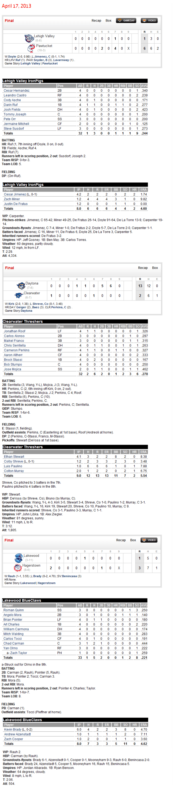 4-17-13 boxscores