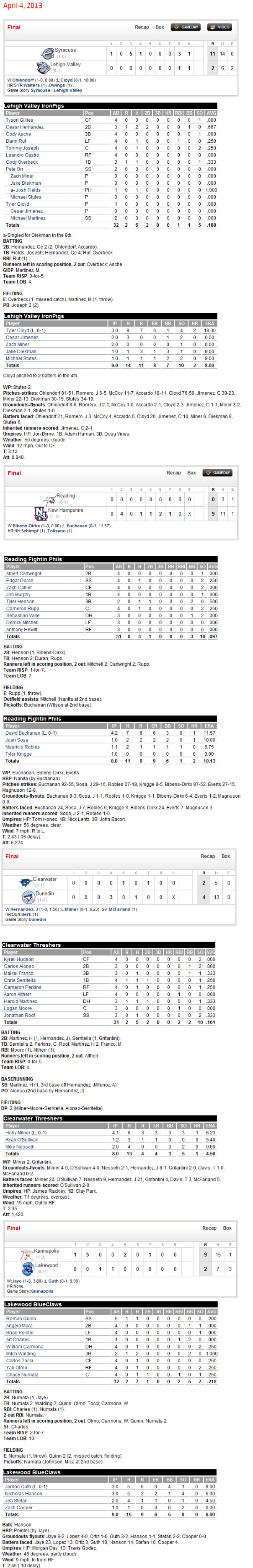 4-4-13 boxscores