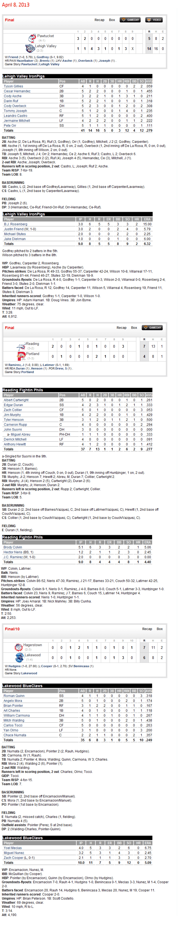 4-8-13 boxscores