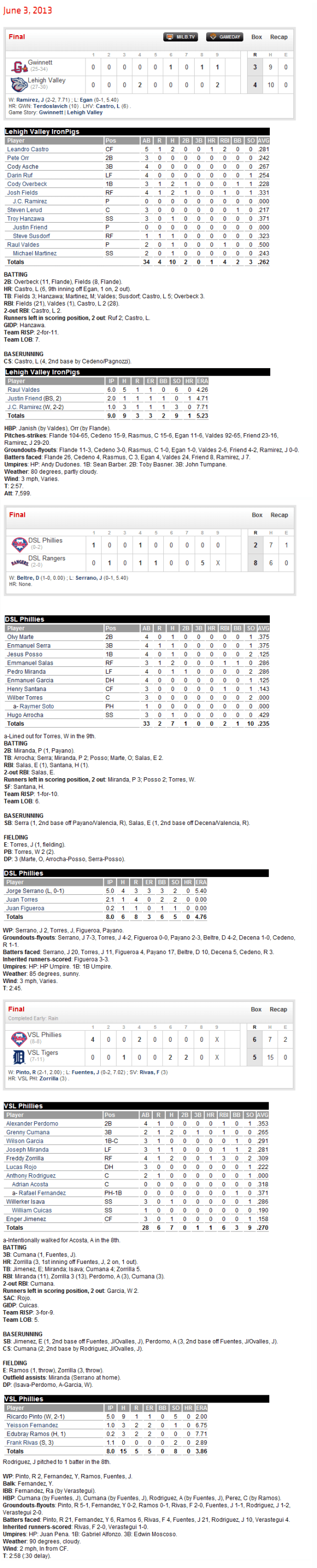 6-3-13 boxscores