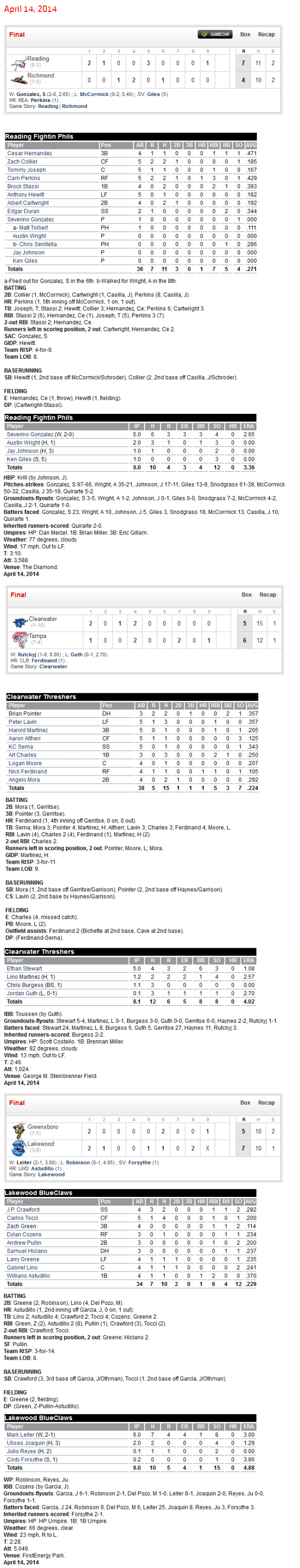 4-14-14 boxscores