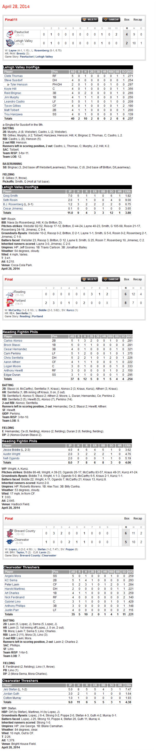 4-28-14 boxscores