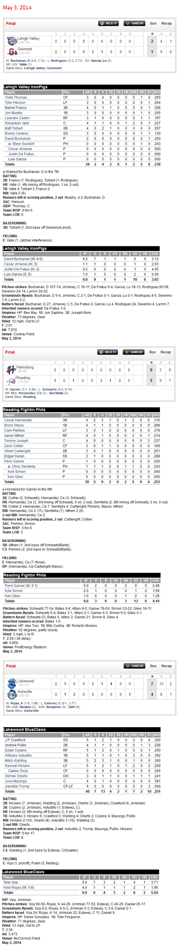 5-3-14 boxscores
