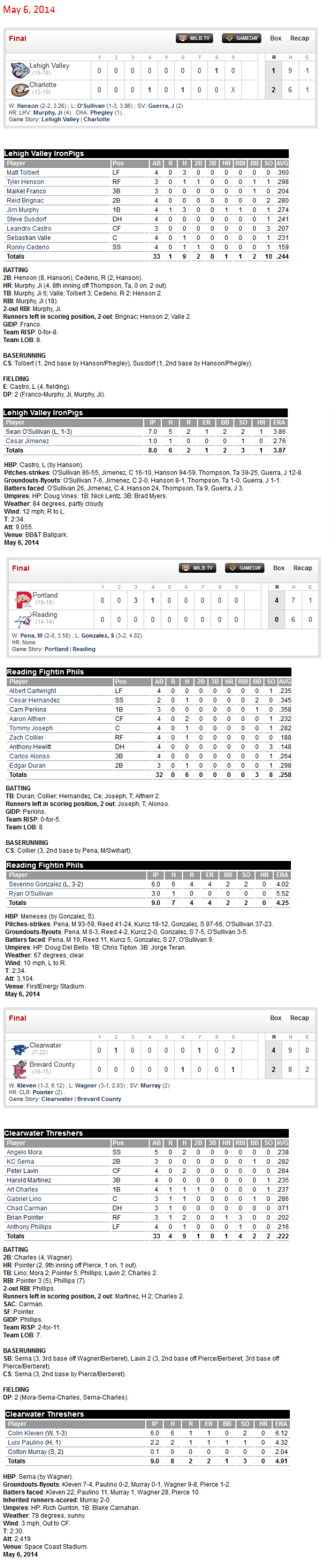 5-6-14 boxscores