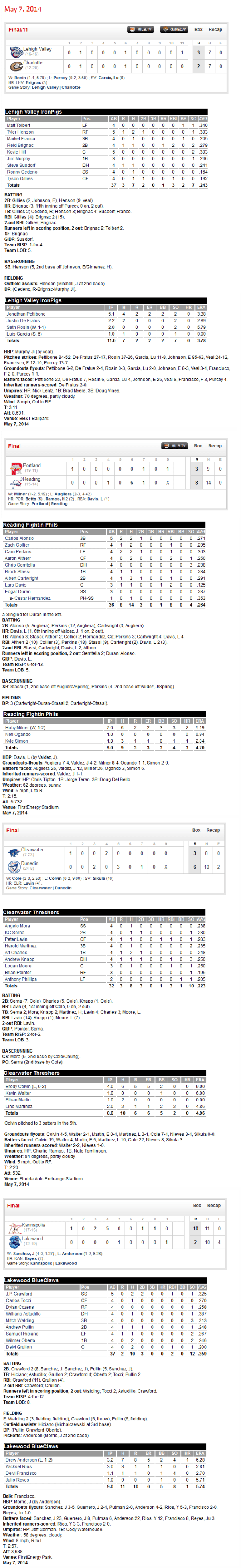 5-7-14 boxscores
