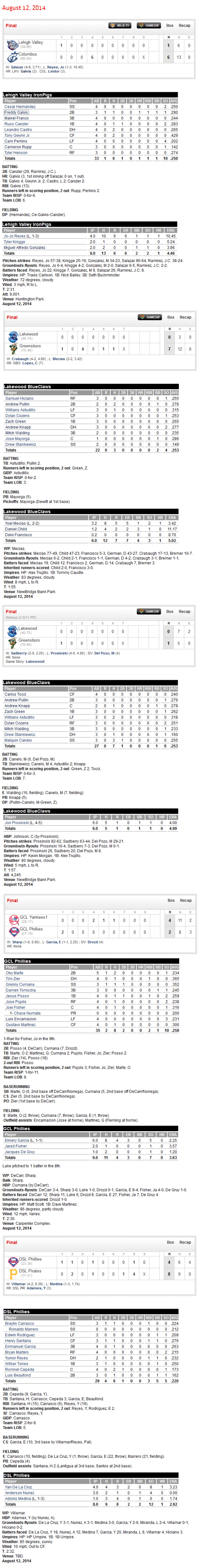 8-12-14 boxscores